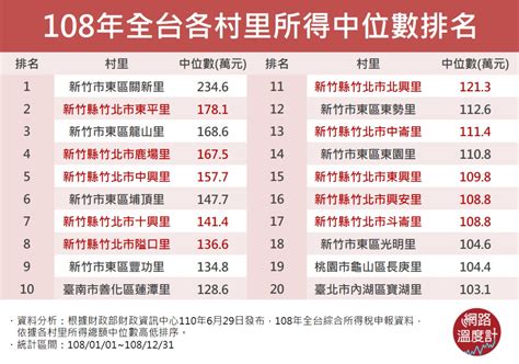 全台最有錢的里排名2023|最有錢「里」又是它！平均所得374.7萬 四連霸台灣最。